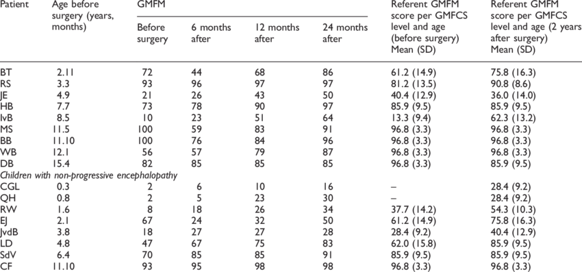 Gmfm-88 Total Score Before Surgery And 6, 12, (850x397), Png Download