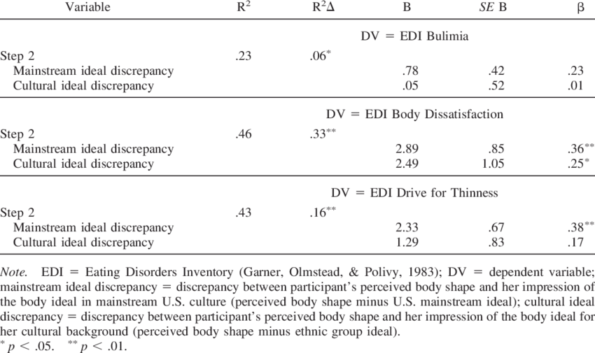 Summary Of Regression Analyses For Black Women (850x505), Png Download
