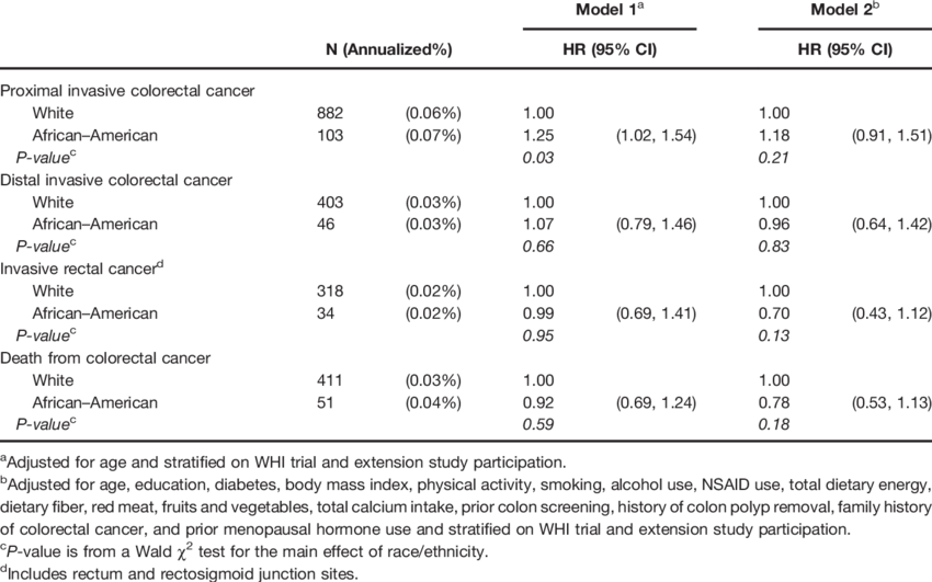 Invasive Colorectal Cancer Outcomes For White And African (850x531), Png Download