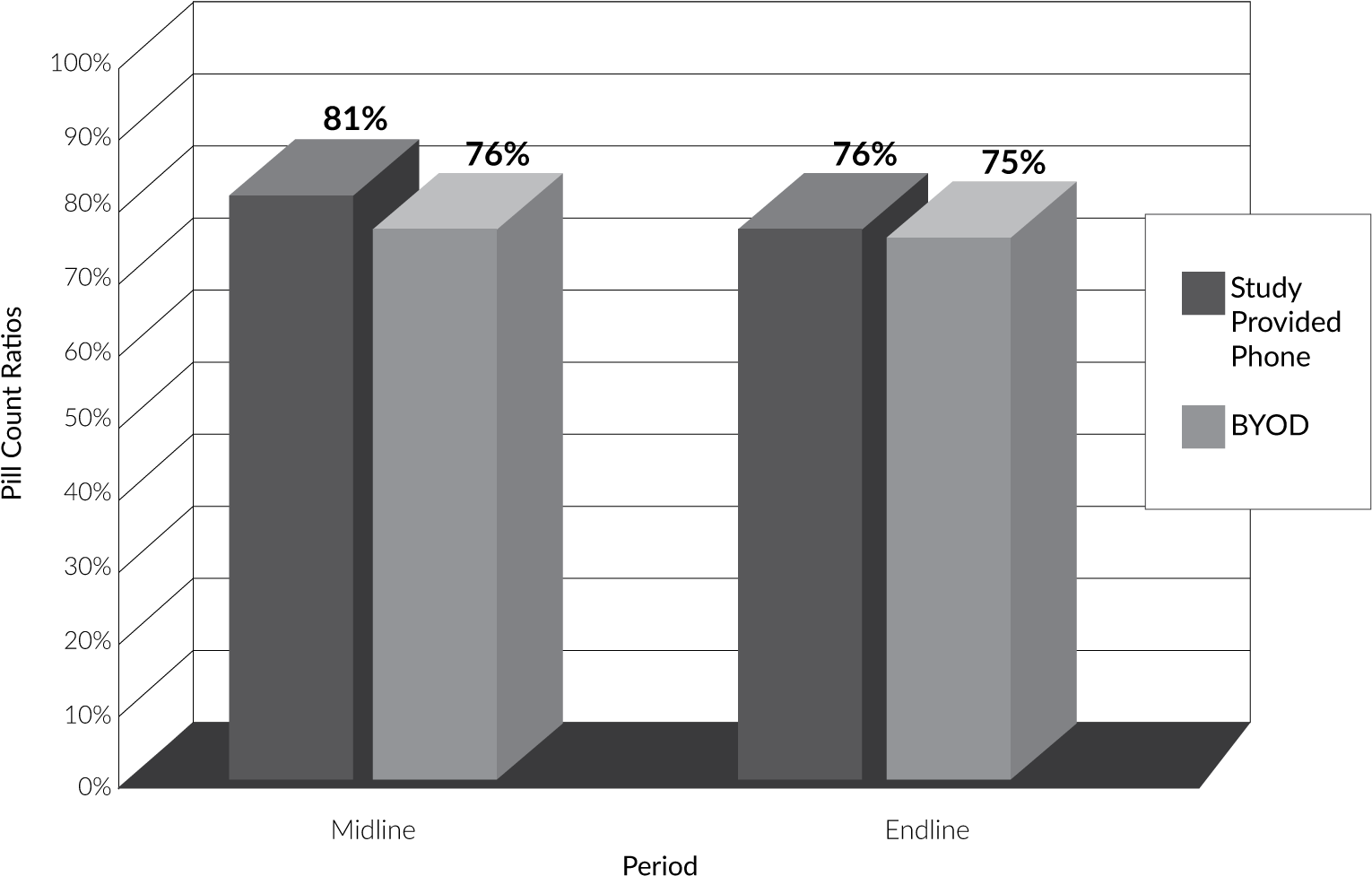Pill Count Ratio By Study Group And Period (1600x1200), Png Download