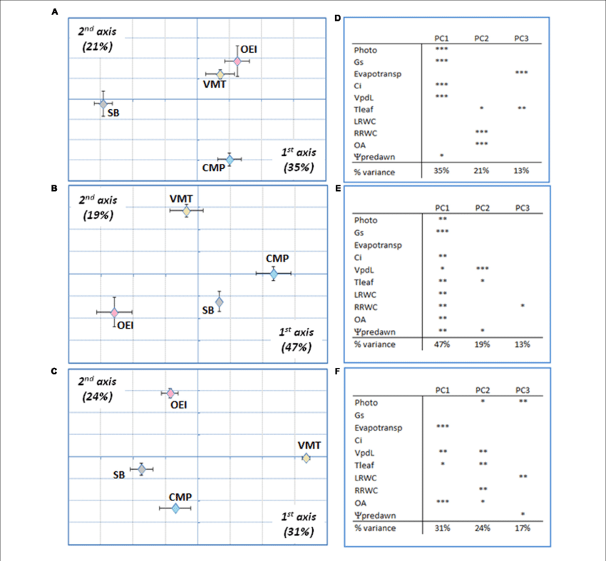Wild Beets And Sugar Beet Responses Submitted To A (850x787), Png Download