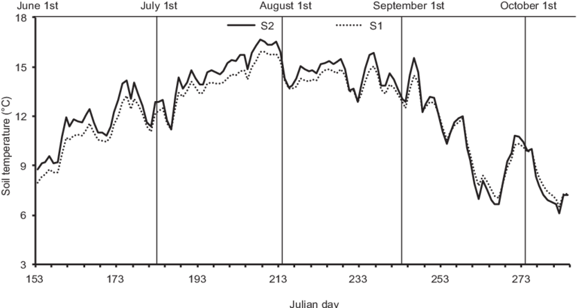 Soil Temperature Profile For The 2008 Growing Season (850x457), Png Download