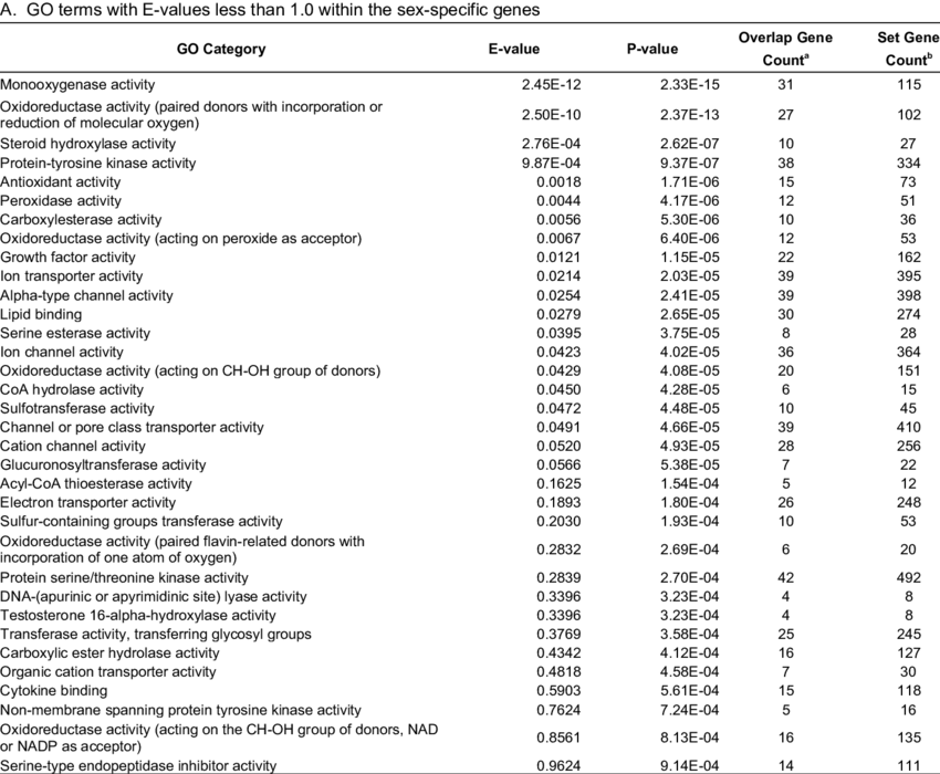 Enrichment Analysis For Go/kegg Terms And Gene Families (850x700), Png Download