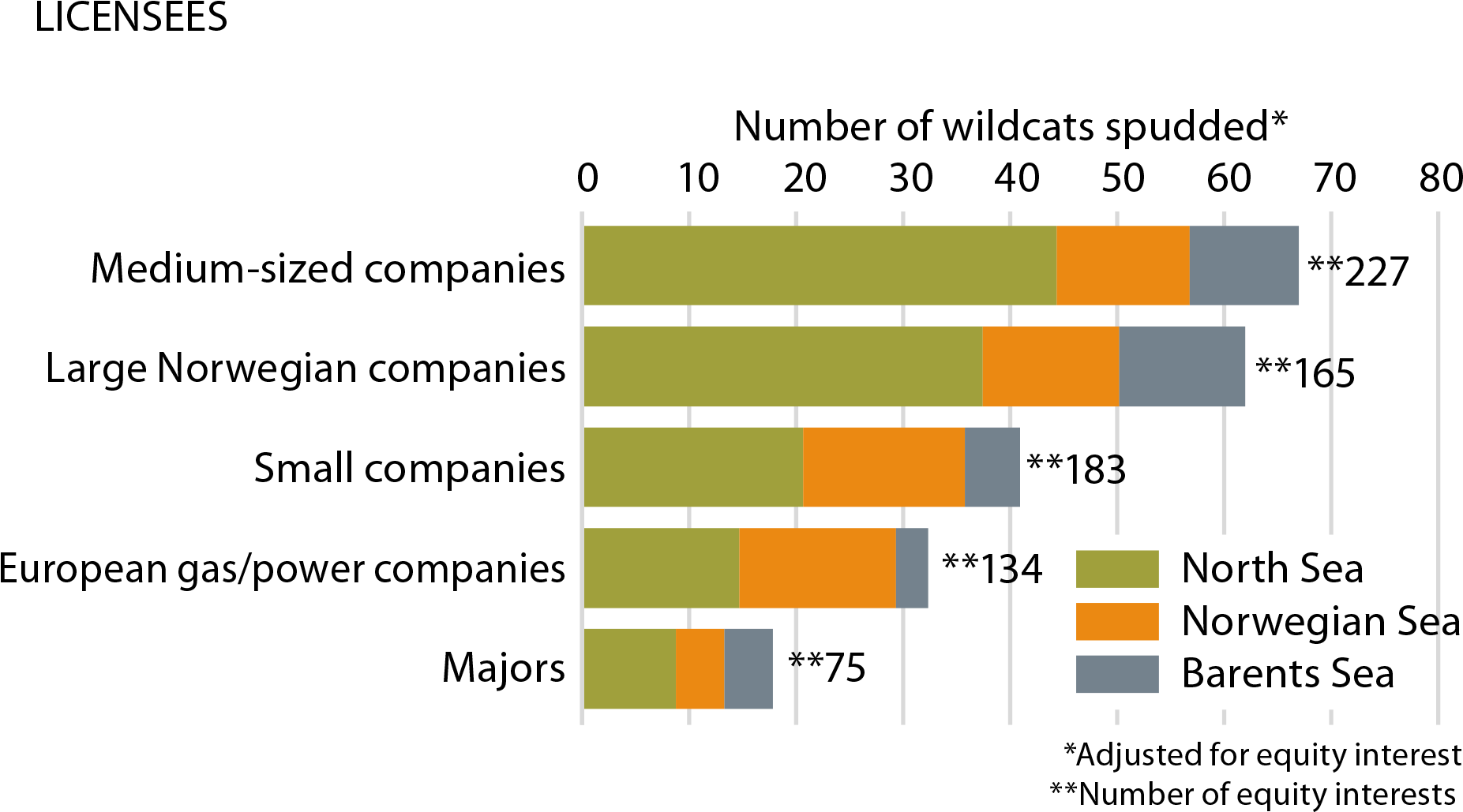 7 Wildcats Drilled In 2010-15 By Company Category And (1920x1062), Png Download