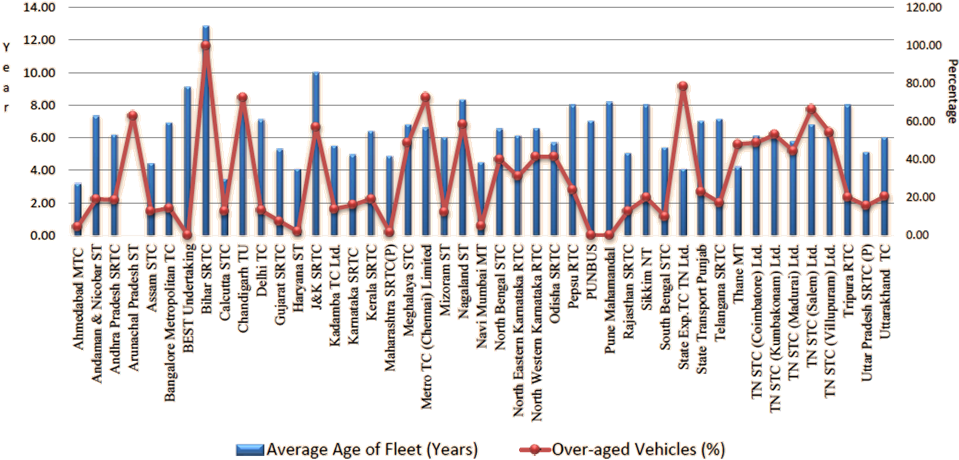 Generally, The Fleet Which Is Older Than 12 Years Are (975x474), Png Download
