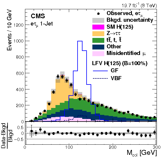 Search For Lepton Flavour Violating Decays Of The Higgs (842x595), Png Download