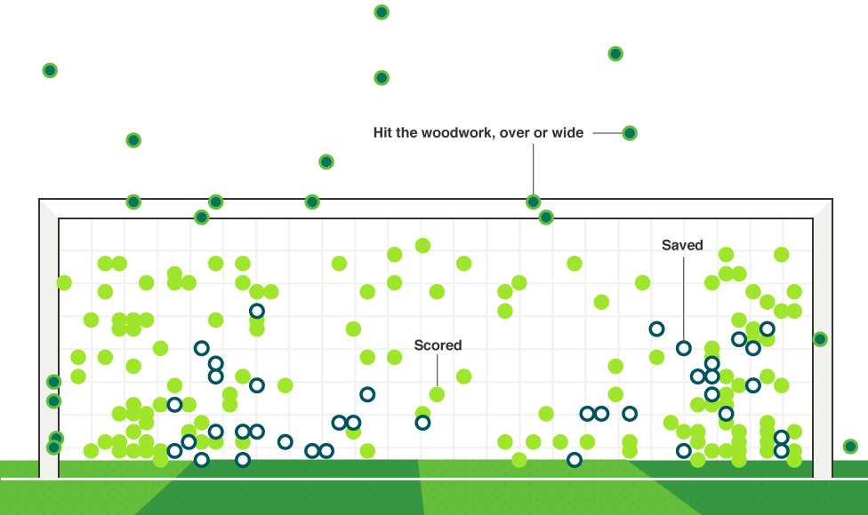 All 204 Shootout Penalty Kicks Taken In The World Cup (976x580), Png Download