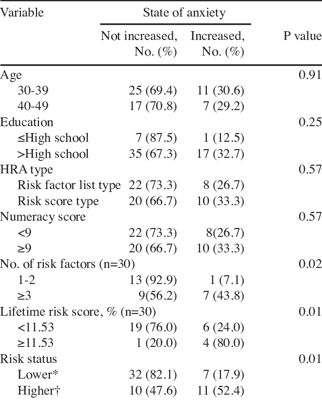 Predictors Of Increased Anxiety After Hra For Breast (660x821), Png Download