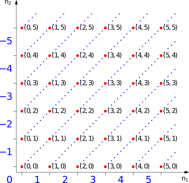 Relatives Numbers Representation (664x645), Png Download