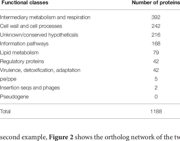 The Distribution Of The Number Of Proteins With Conserved (717x563), Png Download