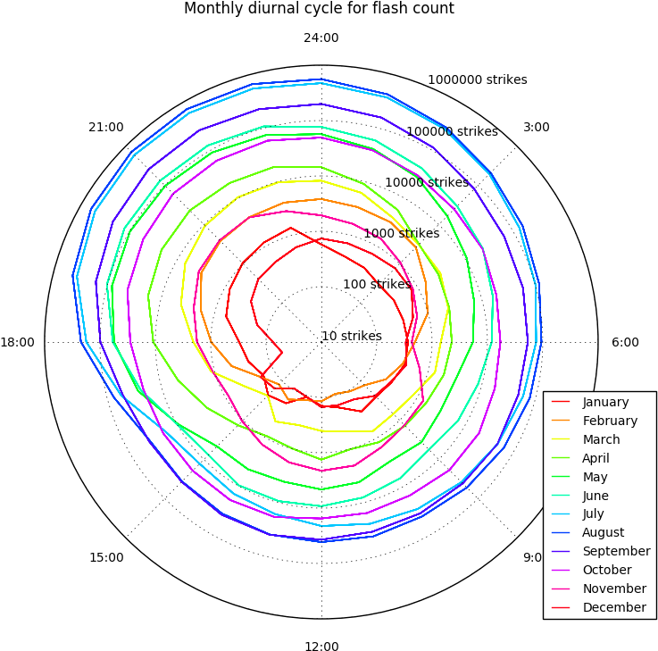 We Can Explore The Seasonal Dependence In The Diurnal (755x750), Png Download