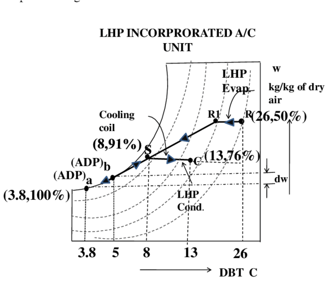 Psychrometric Representation Of Split Air Conditioning (850x574), Png Download