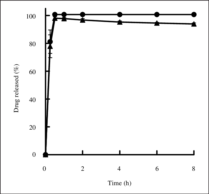 Release Profiles Of Sa And Ta (^) From Pic-tablets (710x660), Png Download