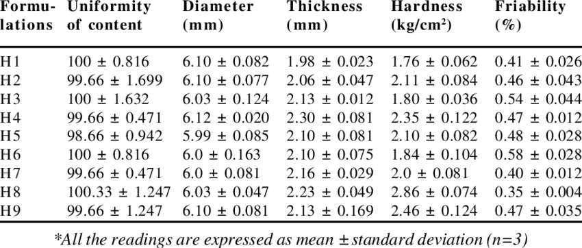 Evaluation Of Fast Disintegrating Tablets* (850x362), Png Download