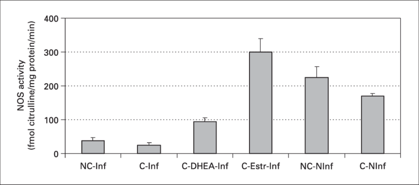 Activity Of Nos In Brain Tissue Of Moribund Mice Infected (850x376), Png Download