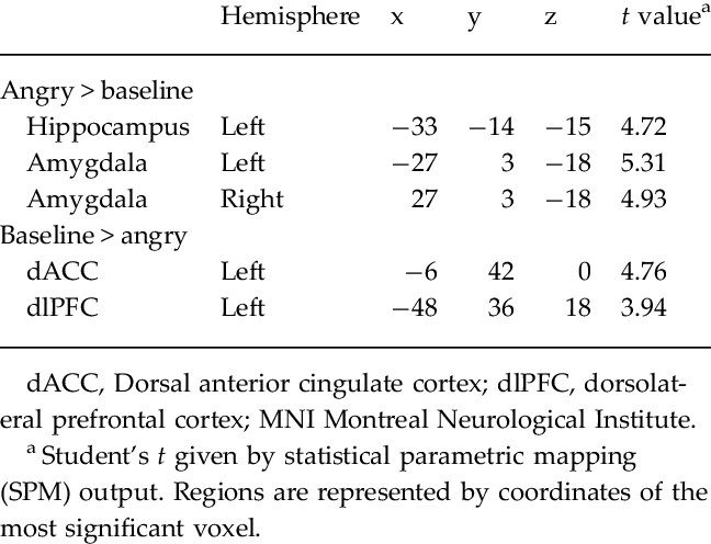 Regions Showing Significant Difference Between Threat (648x496), Png Download