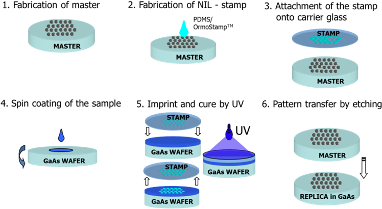 Fabrication Process Of The Nanophotonic Gratings By (778x422), Png Download