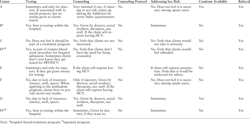 Testing, Counseling, Availability Of Counseling Protocol, (850x421), Png Download