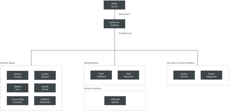 As Shown Above, There Are Four Different Refresh Events (1024x487), Png Download