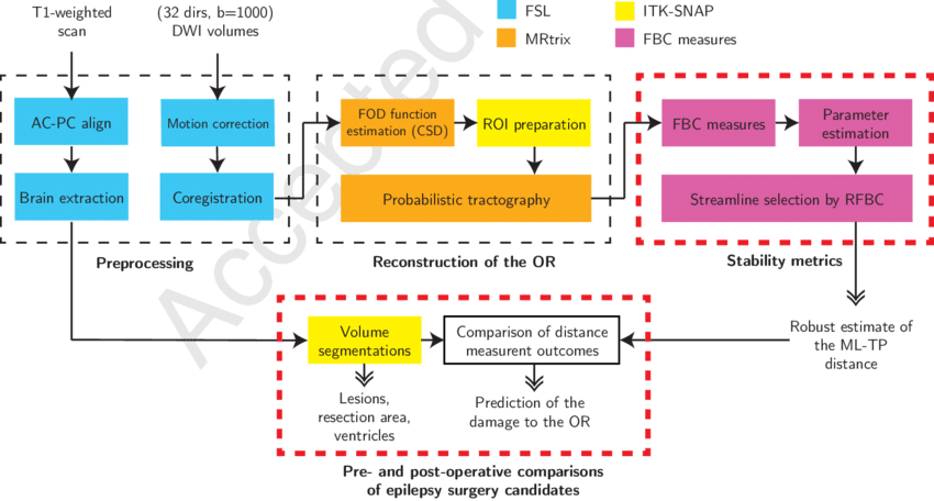 A Schematic Overview Of The Analysis Procedures Followed (850x456), Png Download