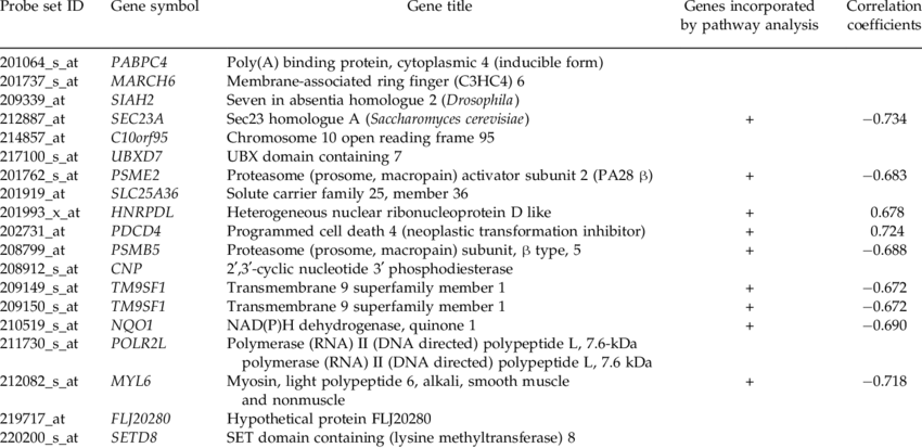 Factors Associated With Tsa Sensitivity Based On Expression (850x413), Png Download