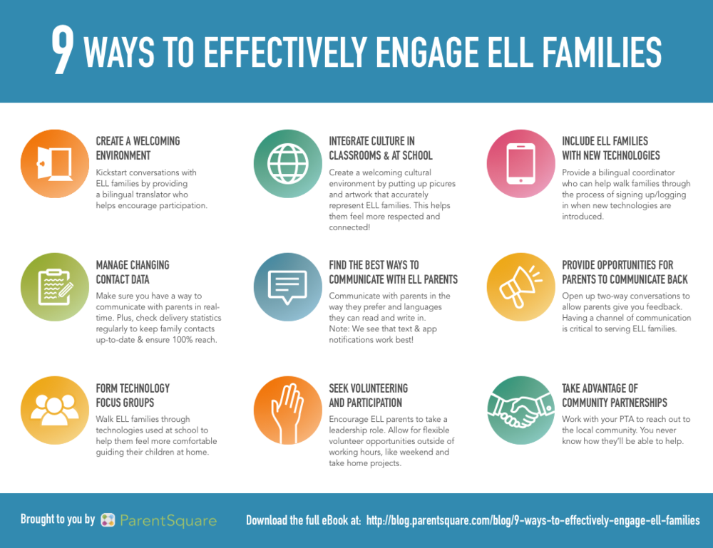 [infographic] 9 Ways To Effectively Engage Ell Families - Gnr (1000x769), Png Download