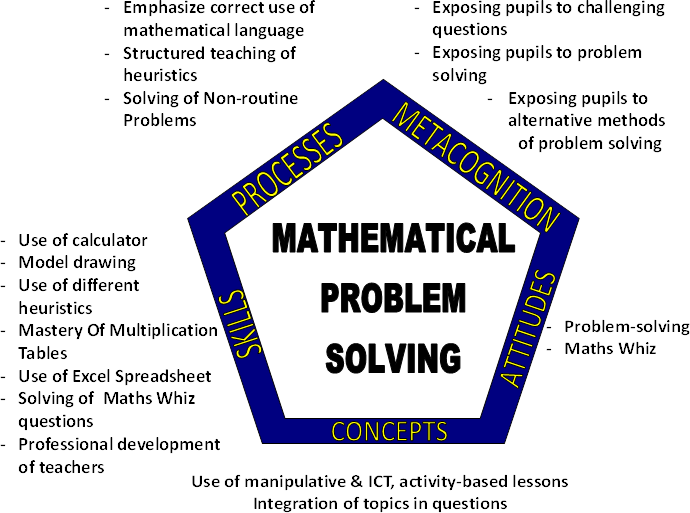 Maths Framework Chart - Louvre (690x513), Png Download