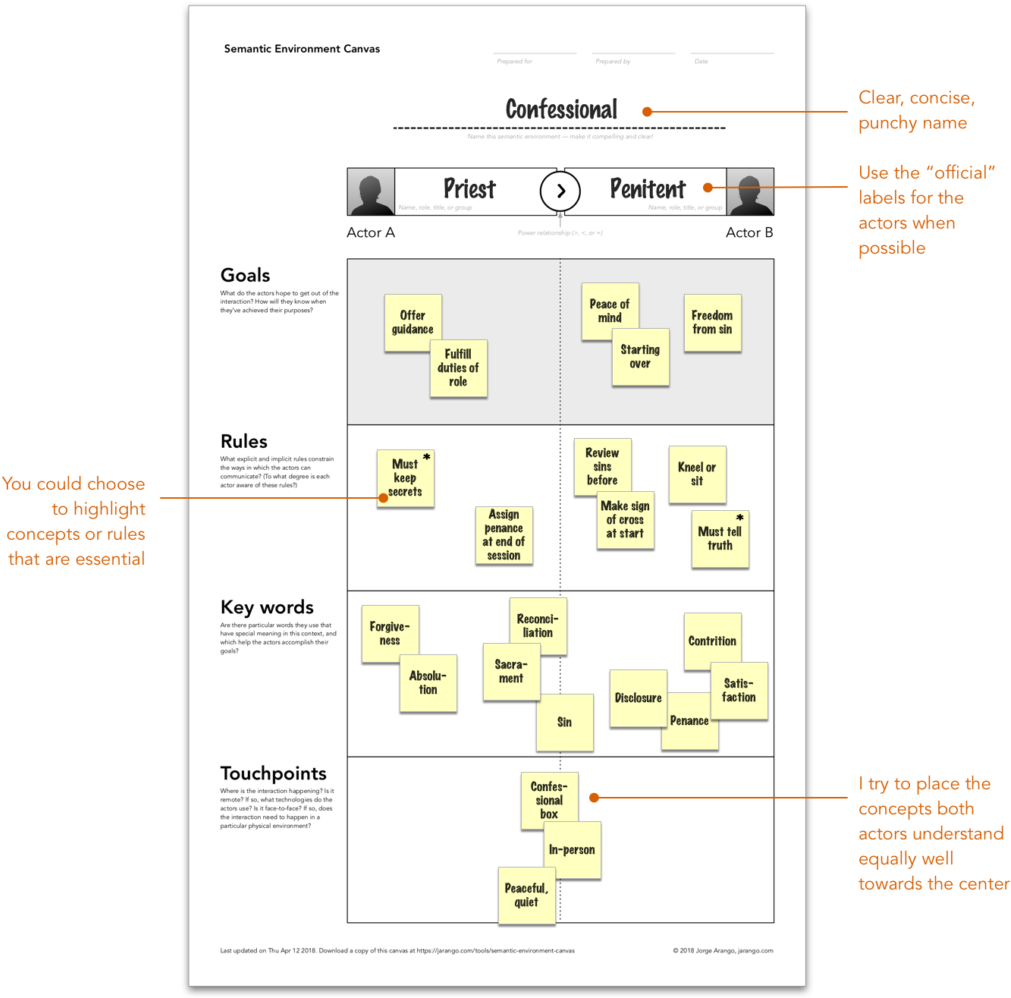 A Completed Semantic Environment Canvas - Canvas (1024x997), Png Download