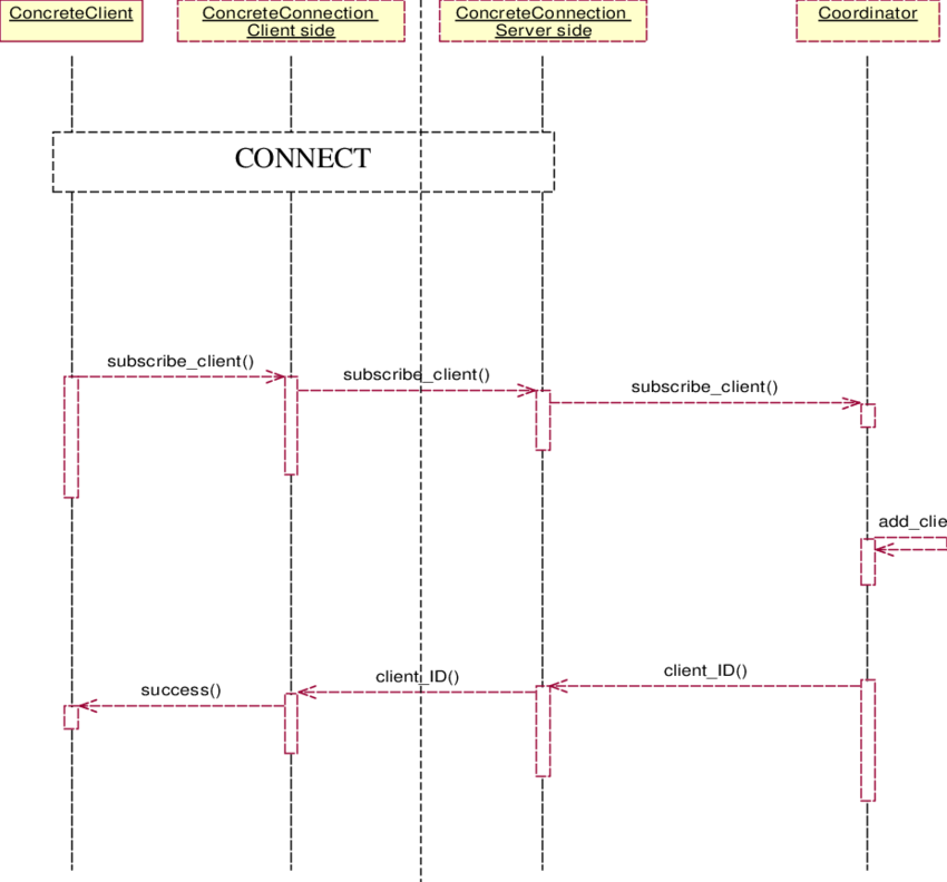 Client Subscription - Diagram (850x792), Png Download