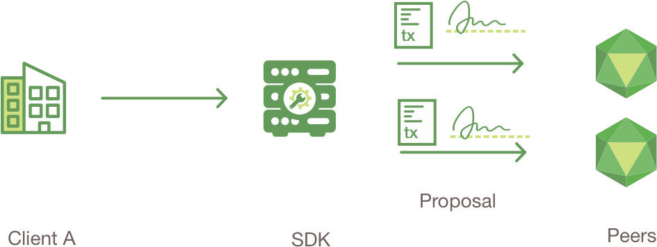 Images/step1 - Hyperledger Fabric Transaction Flow (1420x400), Png Download