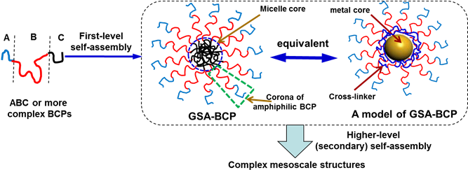 Schematic Illustration Of The Secondary Assembly Of - Diagram (675x250), Png Download