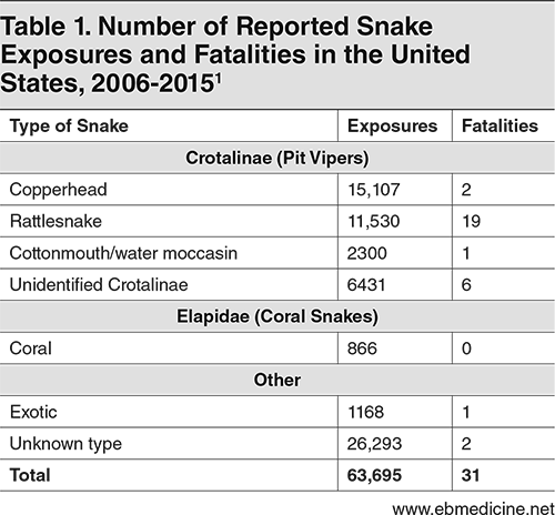 Number Of Reported Snake Exposures And Fatalities In - Number (500x464), Png Download