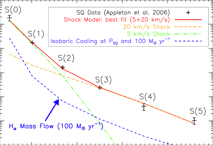 H 2 Excitation Diagram Fit By Shock Models - Plot (850x579), Png Download