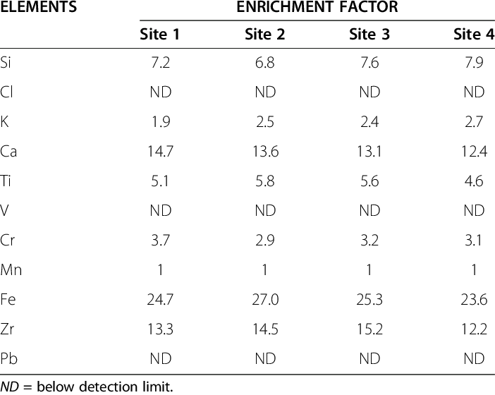 Enrichment Factor Of Elements In Soil Sampled Around - Number (702x560), Png Download
