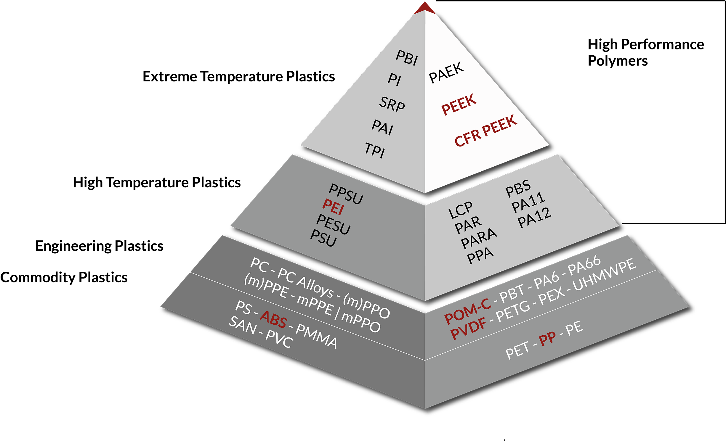 High Performance Materials For 3d Printing - Triangle (2451x1490), Png Download