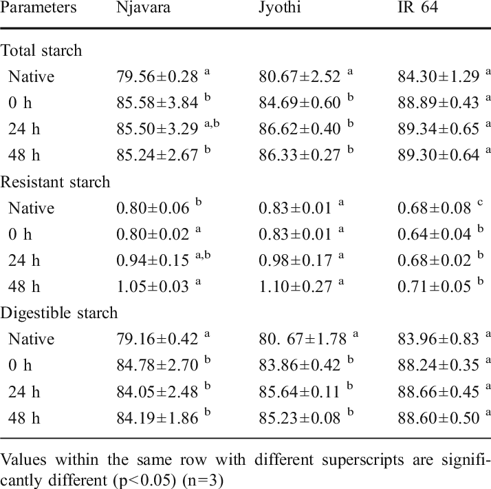 Total Starch, Resistant Starch And Digestible Starch - Curve Of Spee (714x710), Png Download