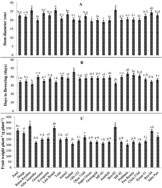 Comparison Of Okra Genotypes For Stem Diameter , Days - Monochrome (850x640), Png Download