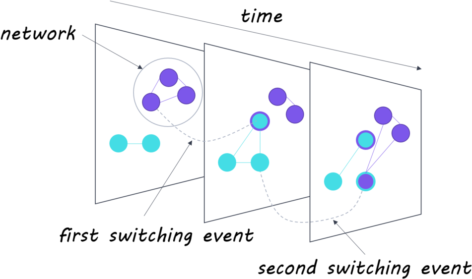 Brain Network Switching Is Involved In Dynamic Brain (1000x595), Png Download