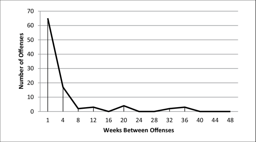 The Time Course Of Repeat Burglar Victimization - Plot (850x472), Png Download