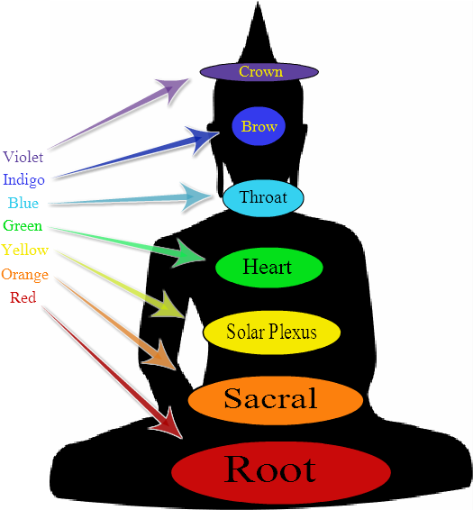 Chakra Colors Chart (625x625), Png Download