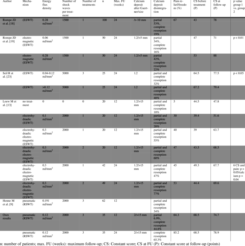 Literature Comparison Of Results After Shock Wave Treatment - Monochrome (850x854), Png Download