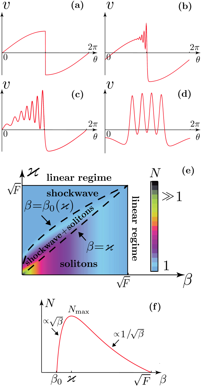 Evolution Of The Solution Of Eqs - Diagram (662x1268), Png Download