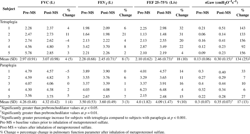 Results Of Bronchodilator Responses - Number (850x454), Png Download