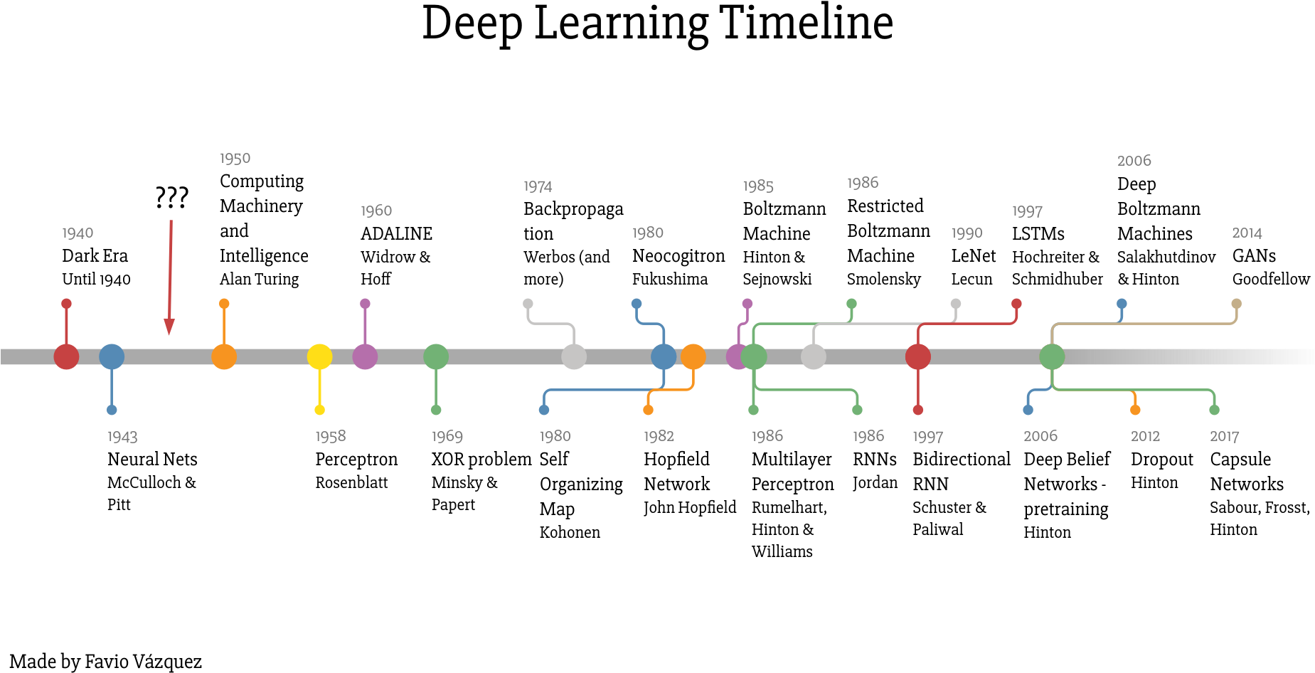Acabo De Crear Esta Línea De Tiempo Basada En Varios - Convolutional Neural Network Timeline (1920x1080), Png Download