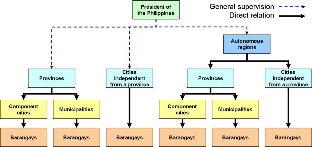 Local Government Hierarchy In The Philippines - Structure Of Local Government In The Philippines (1000x472), Png Download