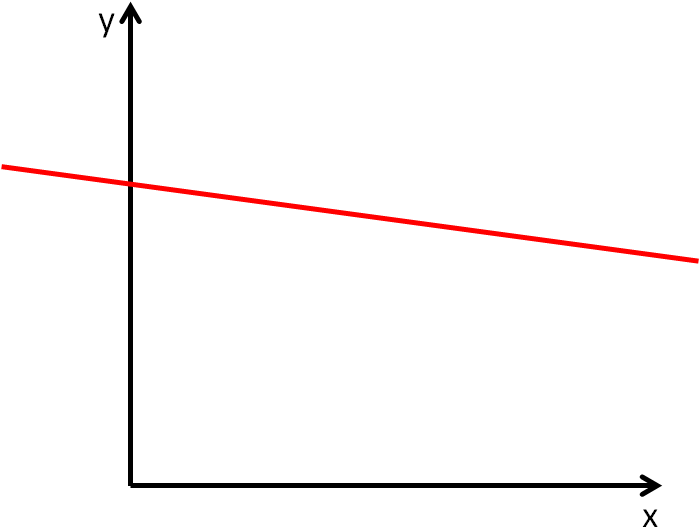 Look At The Red Line And State Whether Its Gradient - Orange (700x568), Png Download