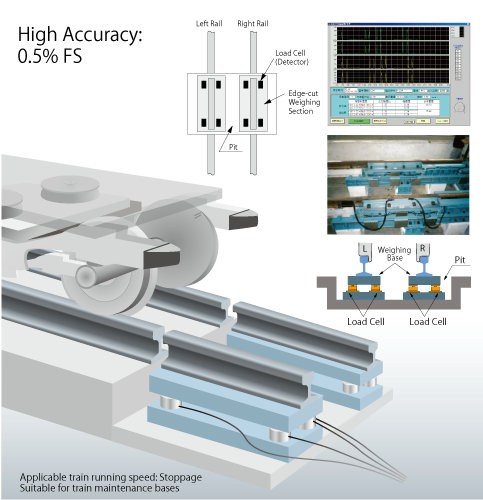 The Wheel Load Weighing System Enables Improvement - Rail Load Cells (700x500), Png Download