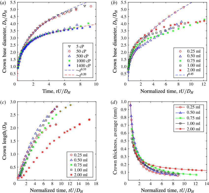 (a) The Base Diameter Of The Crown As A Function Of - Diagram (850x785), Png Download