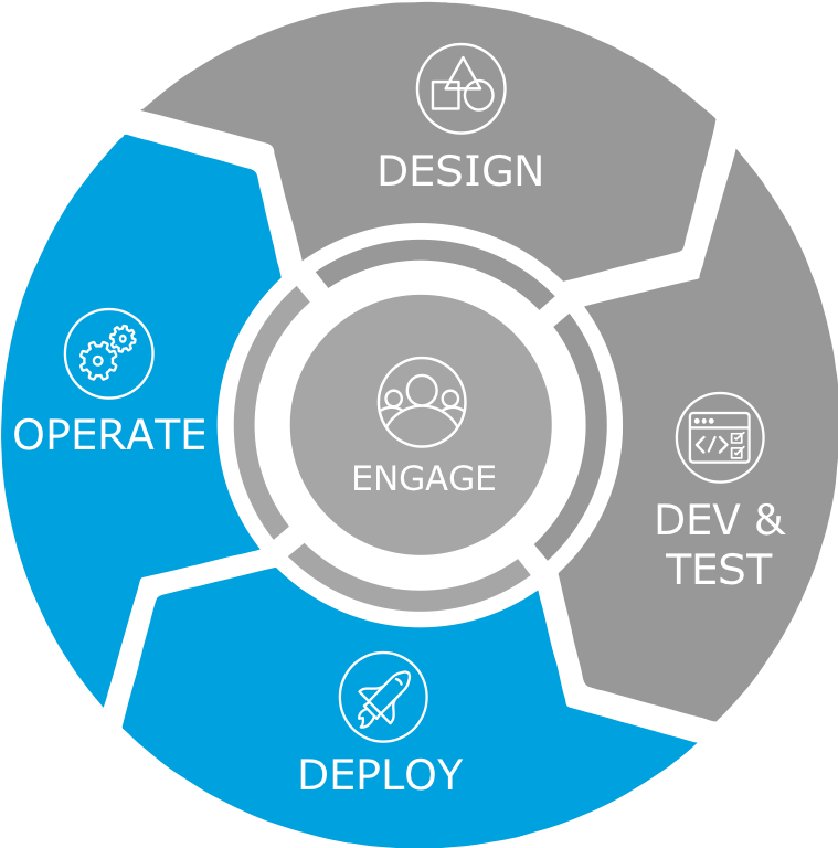 The Deploy Symbol Is Characterized By A Rocket Ship - Certificate Management Life Cycle (772x768), Png Download