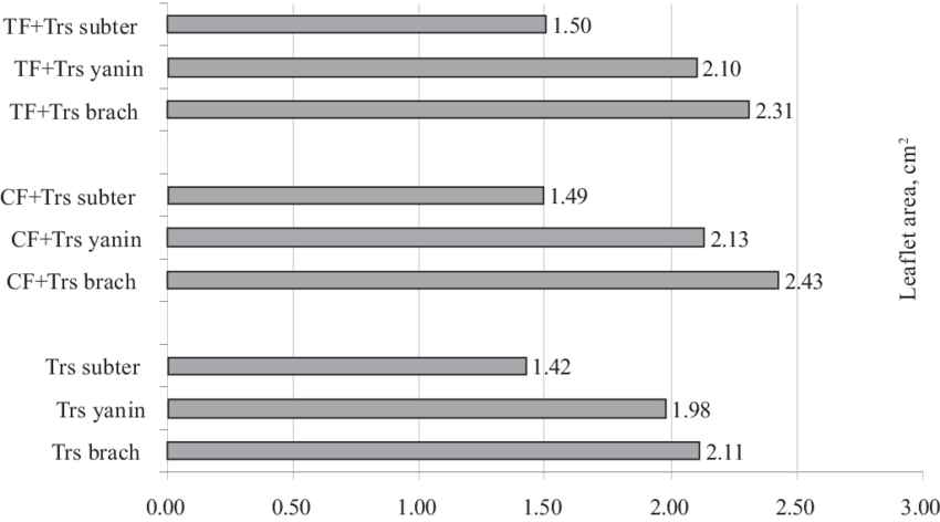 Values Of Leafl Et Area Of Subterranean Clover - Number (850x472), Png Download
